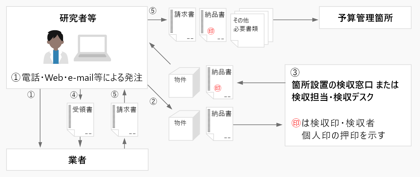 図A.業者払【10万円(税込)未満】の場合