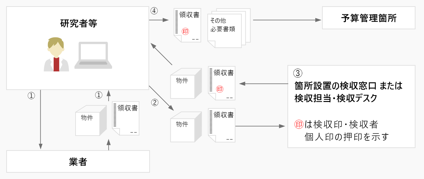 図B.立替【10万円(税込)未満】の場合