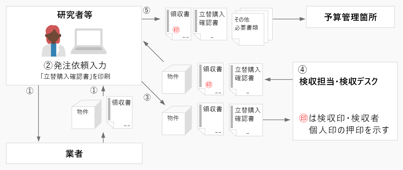 図D.立替【10万円(税込)以上150万円(税込)未満】の場合