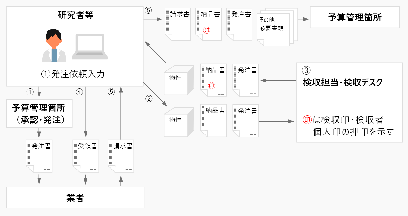 図E.業者払【150万円(税込)以上】の場合