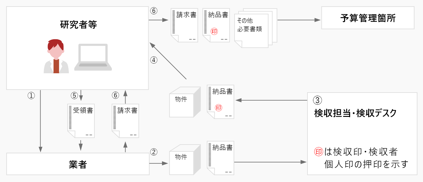 図F.業者払【10万円(税込)未満】の場合