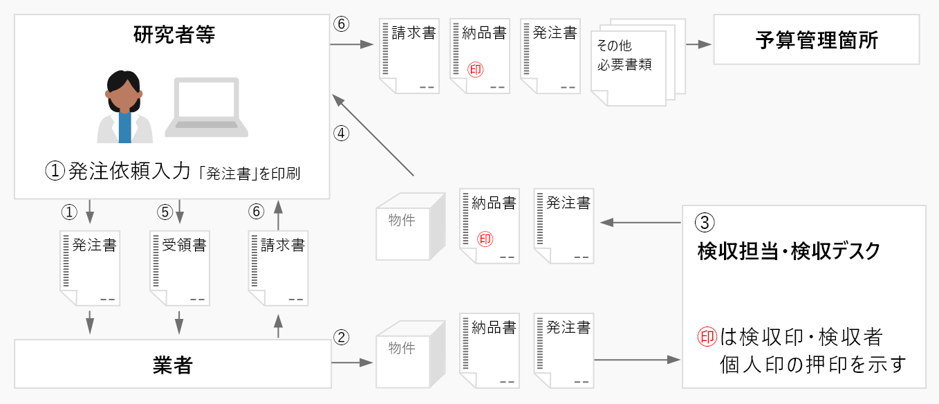 図G.業者払【10万円(税込)以上150万円(税込)未満】の場合