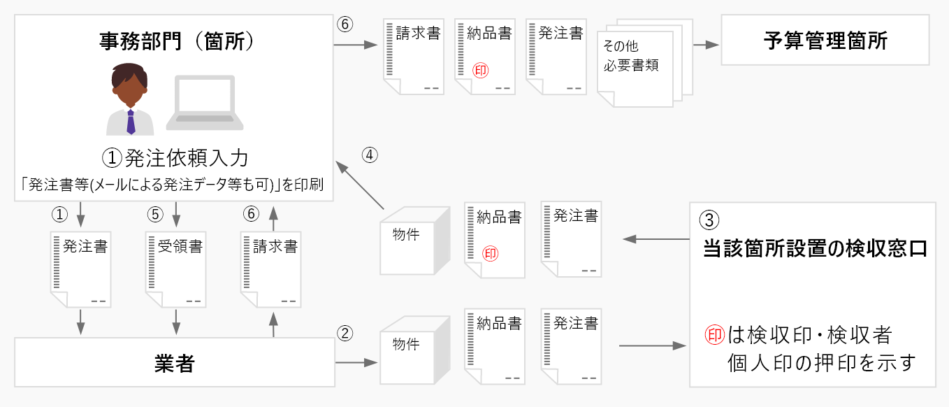 図I.公的研究資金による業者払の場合