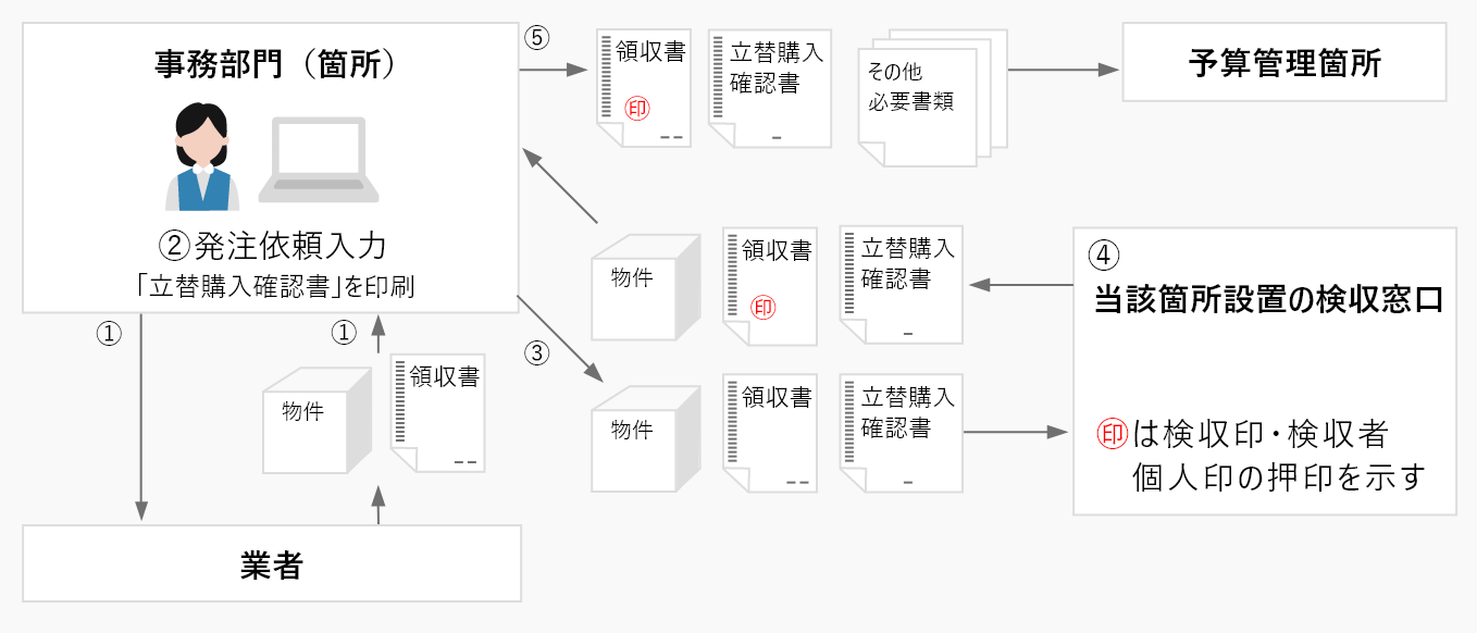 図J.公的研究資金による立替の場合
